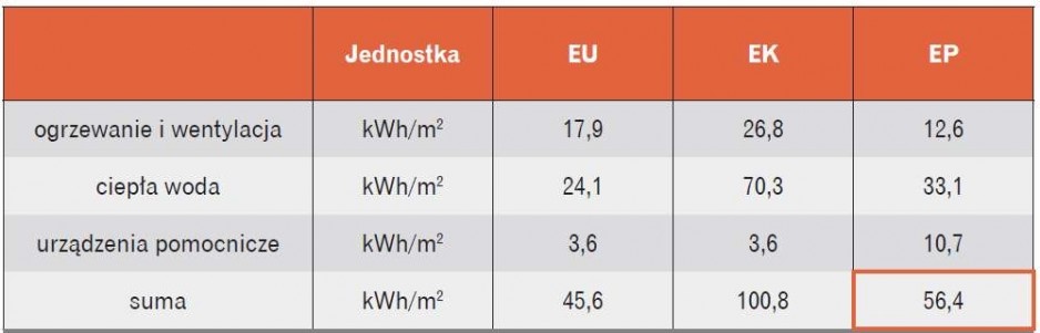 Zapotrzebowanie energetyczne dla budynku po zastosowaniu układu CHP