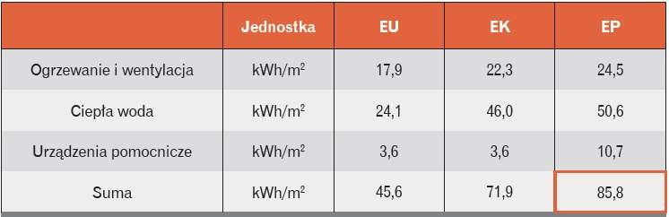 Zapotrzebowanie energetyczne dla budynku spełniającego szczegółowe wymagania WT 2021