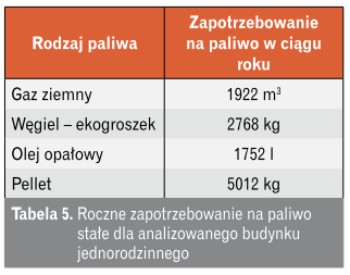 zapotrzebowanie na paliwo