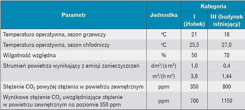 Zestawienie parametrów środowiska wewnętrznego dla obiektu żłobkowego