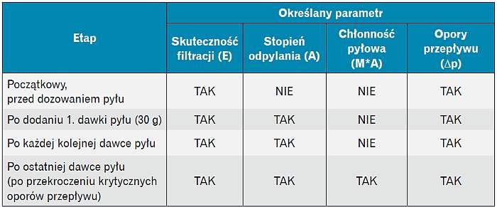 Zestawienie procedury badawczej