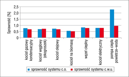 Systemy ogrzewania sprawność