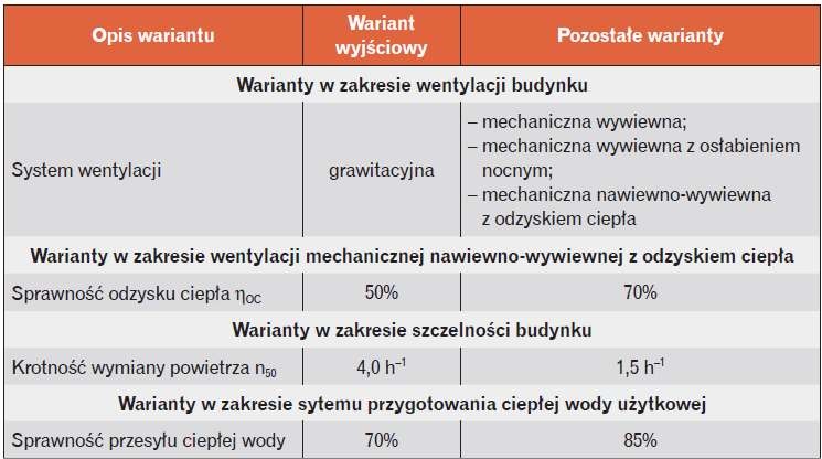 Zestawienie wariantów w zakresie wentylacji, szczelności budynku i przygotowania ciepłej wody