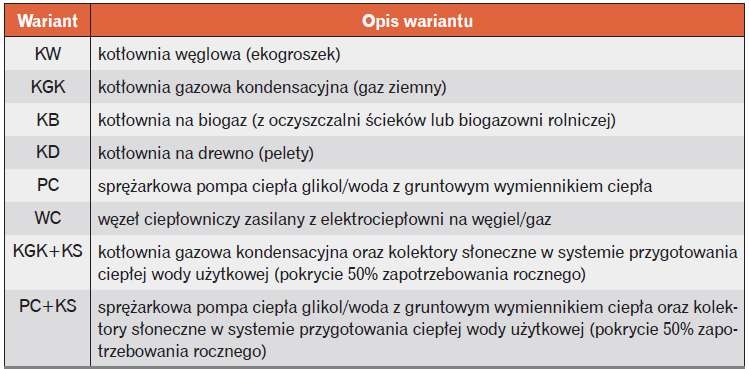 Zestawienie wariantów wyposażenia budynku w źródła ciepła