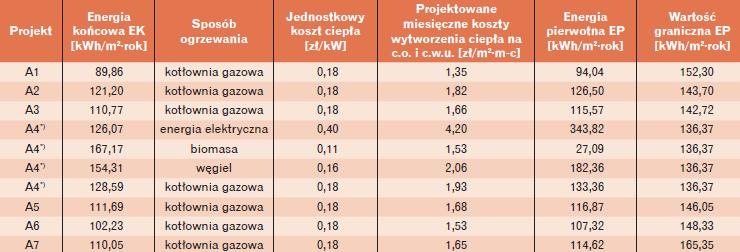 Zestawienie wartości EK, EP i wartości granicznej EP określonej w WT 2008