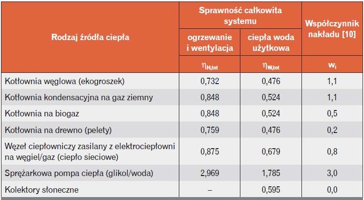 Zestawienie wartości sprawności całkowitej systemów technicznych oraz współczynników nakładu nieodnawialnej energii pierwotnej