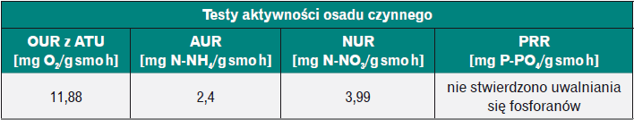 Zestawienie wyników testów