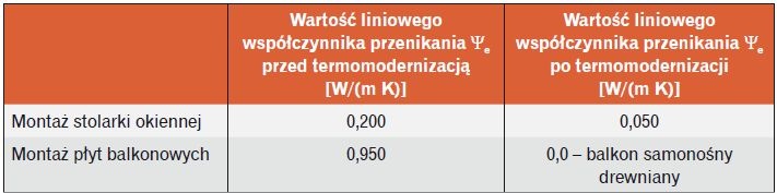 Zmiana liniowego współczynnika przenikania Ψe