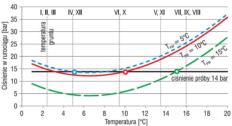 Zmienność ciśnienia w rurociągu w wyniku wyrównania temperatury wody, gruntu i rurociągu