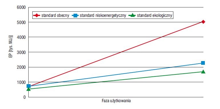 Zużycie energii pierwotnej dla fazy wznoszenia