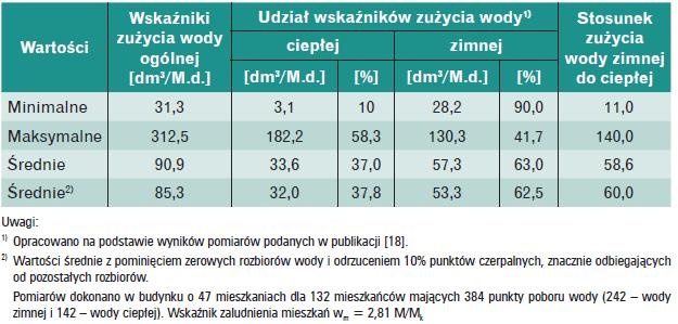 Zużycie wody w budynku