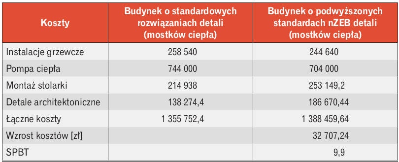 Analiza wpływu kosztów