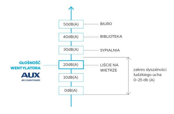 AUX JUPITER głośność wentylatora