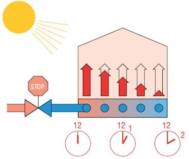 Termostat pokojowy zamyka się