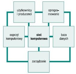 schemat struktury systemu geoinformacyjnego
