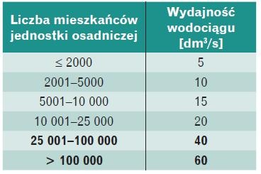 Wymagana wydajność wodociągu
