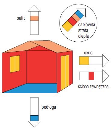 ilość ciepła uciekająca z pomieszczenia