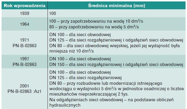 Zmiany wymagań średnic