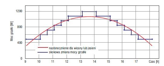 symulacja pracy kolektora słonecznego przy pomocy termostatu