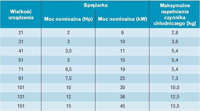 Ilość czynnika chłodniczego