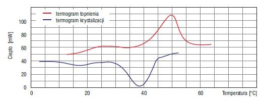 ciepło a temperatura