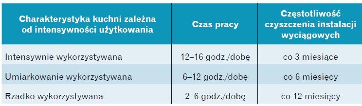 Tabela 1. Częstotliwość czyszczenia kuchennych wyciągowych systemów Częstotliwość czyszczenia wyciągowych