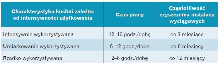 Częstotliwość czyszczenia wyciągowych