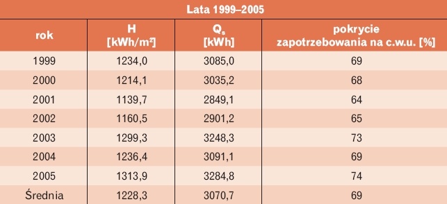 Roczne pokrycie zapotrzebowania