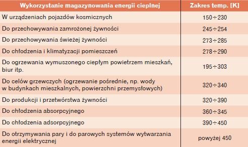 wykorzystanie magazynowania energii oraz zakres temperatur