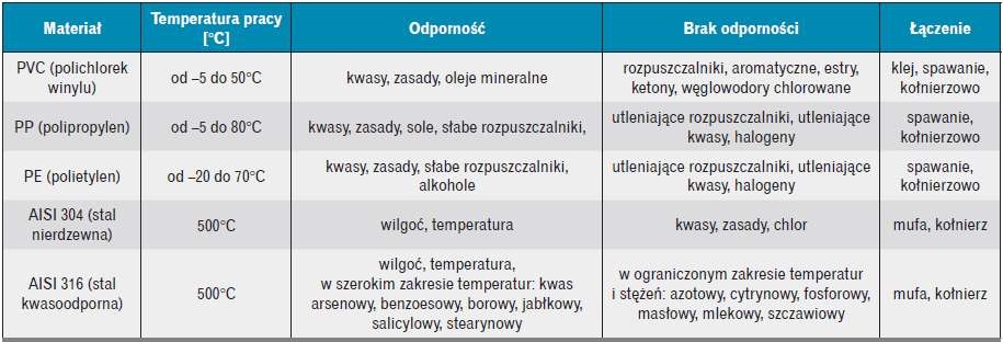 Materiały instalacji wentylacyjnych chemoodpornych