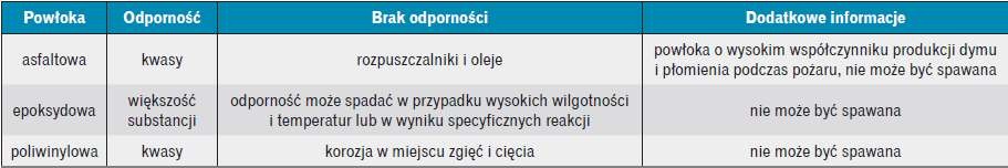 Powłoki na kanałach stalowych w instalacjach chemoodpornych