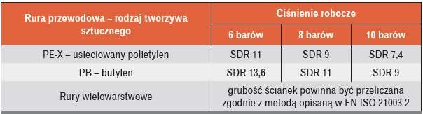 Wymagany współczynnik SDR