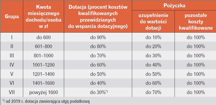 Dofinansowanie