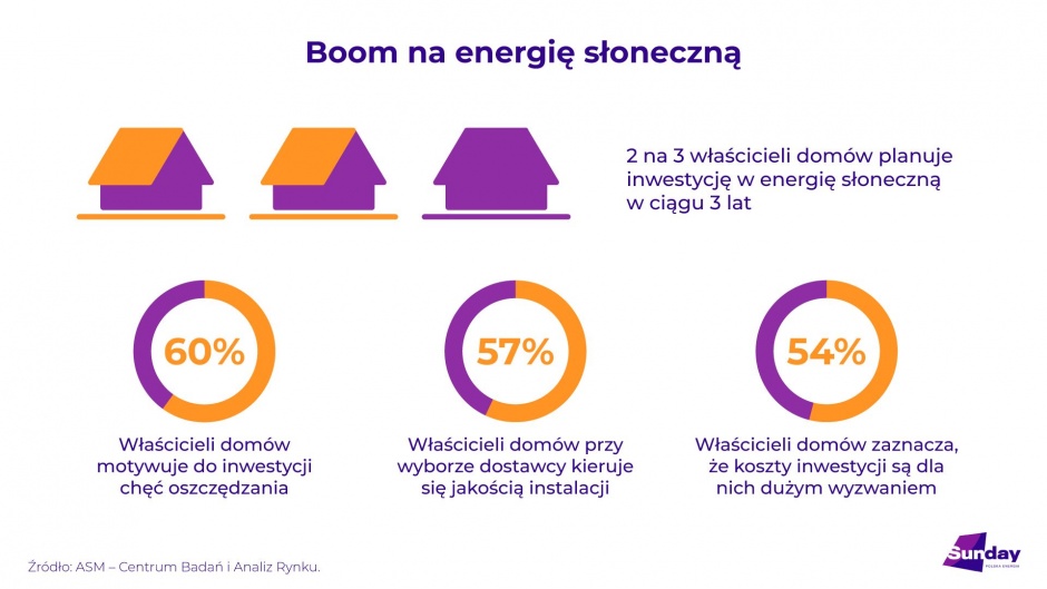 Boom na fotowoltaikę 