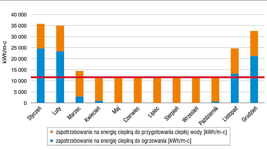 Dobowy profil zapotrzebowania