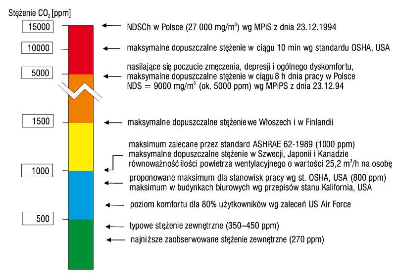  Dopuszczalne normy stężenia CO2