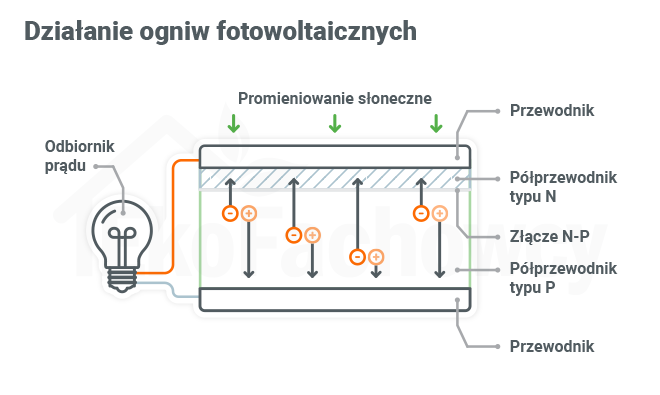Działanie ogniw fotowoltaicznych EkoFachowcy