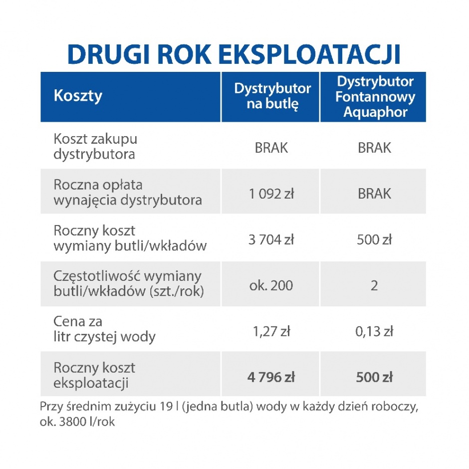 Filtrowanie wody - drugi rok eksploatacji