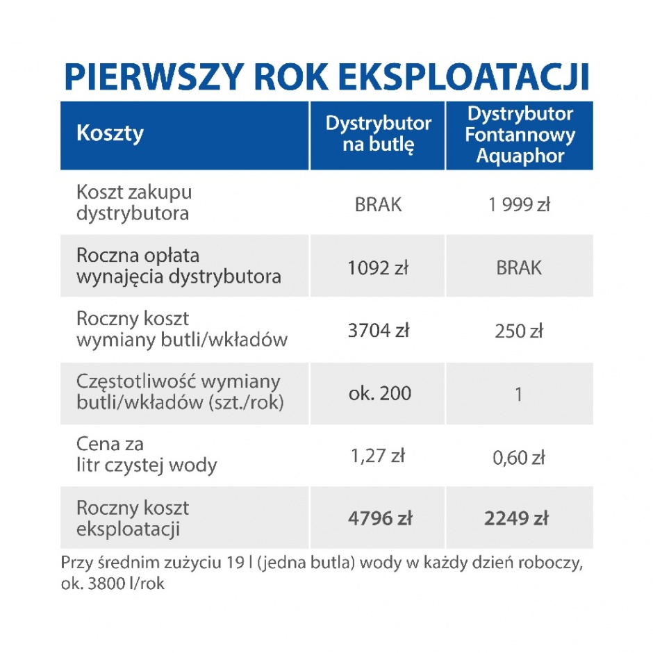 Filtrowanie wody - pierwszy rok eksploatacji