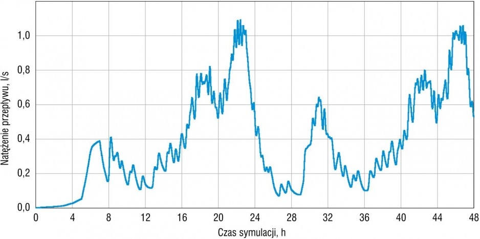 Histogram przepływów