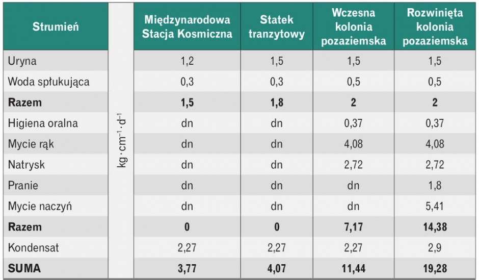 Ilość ścieków
