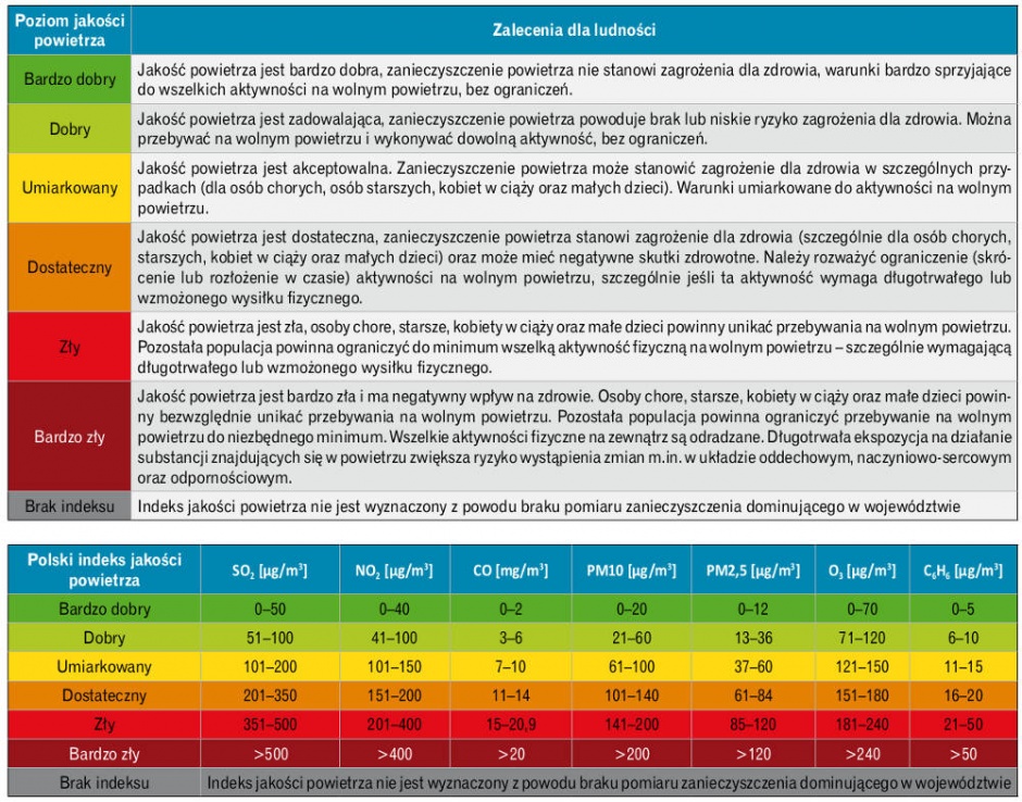 indeks jakości powietrza