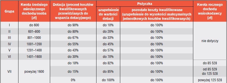 Informacje dotyczące wnioskodawców