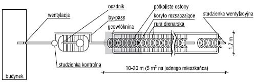 Schemat oczyszczalni ścieków i drenażu rozsączającego