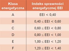 Klasy energetyczne pomp