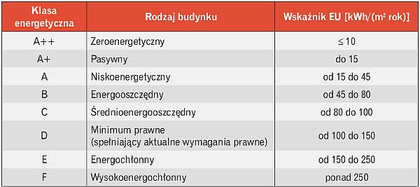 Klasyfikacja energetyczna budynków
