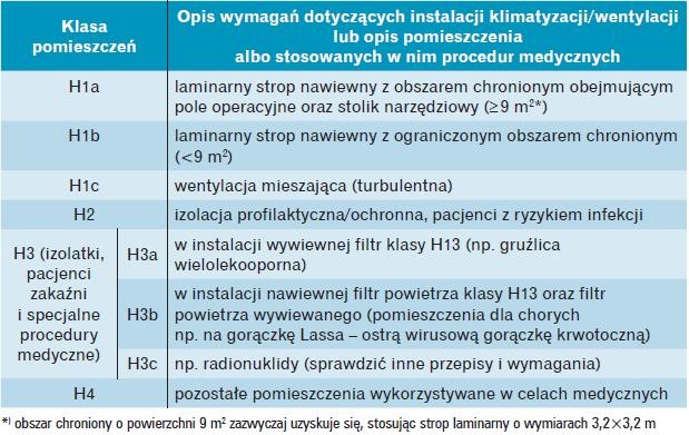 Klasyfikacja pomieszczeń szpitalnych