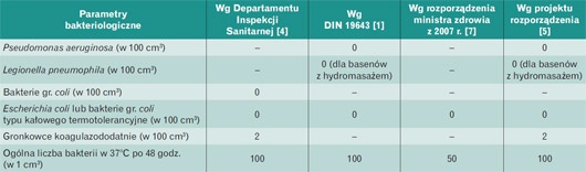 Normy bakteriologiczne dla pływalni