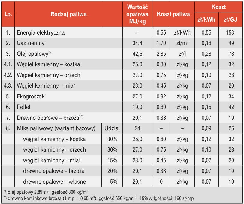 Koszt energii
