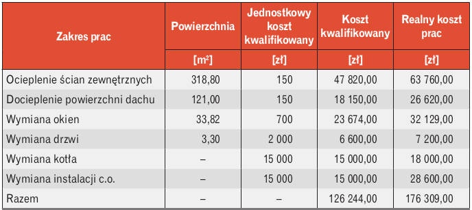 Koszt kompleksowej termomodernizacji